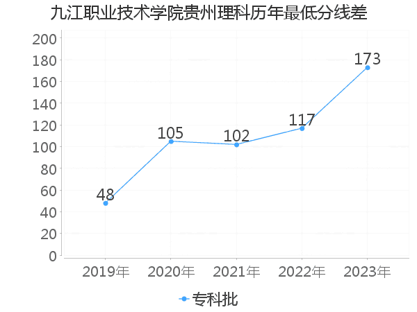 最低分数差