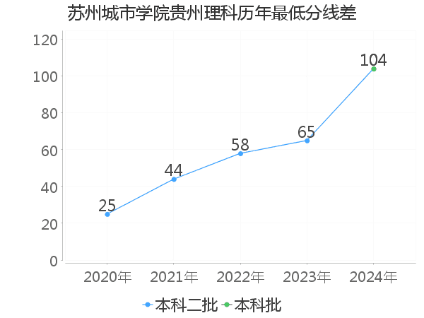 最低分数差