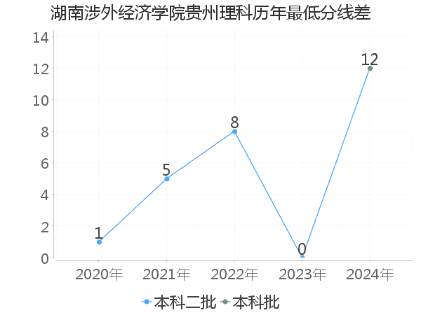 最低分数差