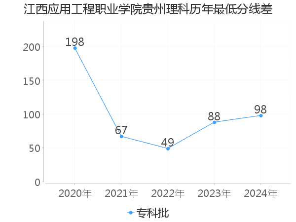 最低分数差