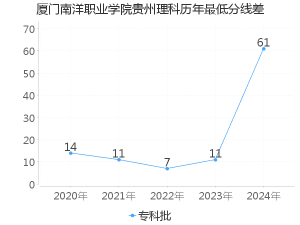 最低分数差
