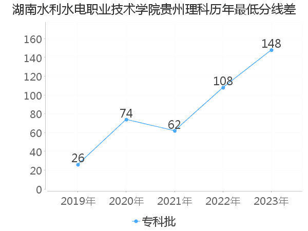 最低分数差