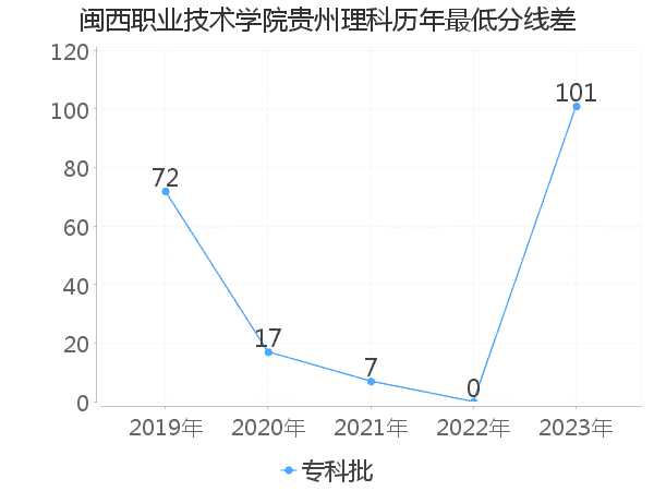 最低分数差