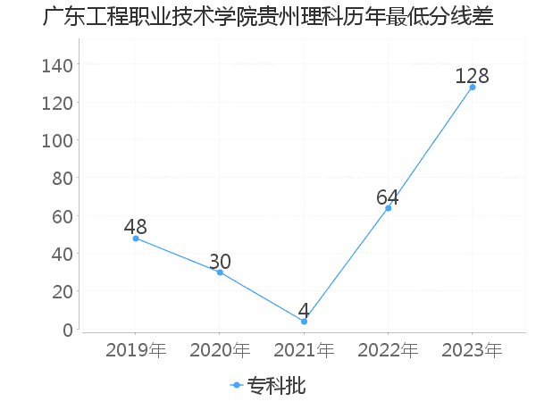 最低分数差