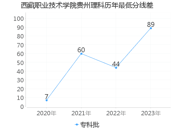 最低分数差