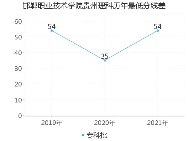 最低分数差