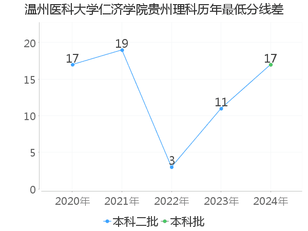 最低分数差