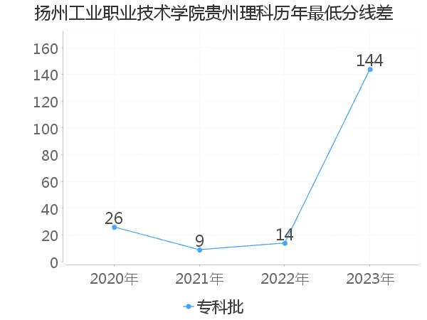 最低分数差