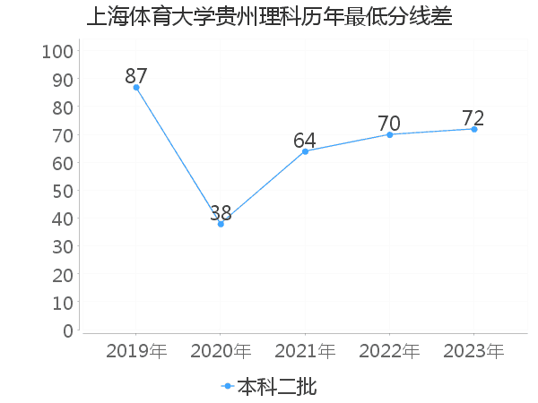 最低分数差