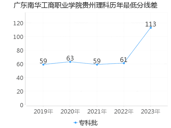 最低分数差