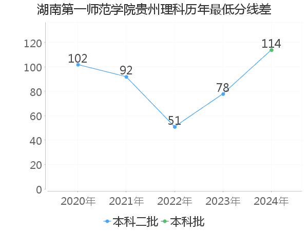 最低分数差