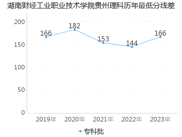 最低分数差