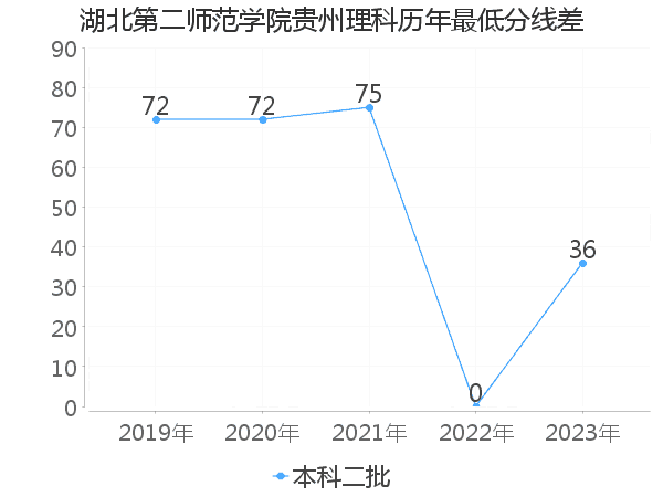 最低分数差