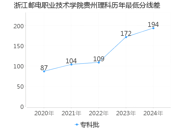 最低分数差