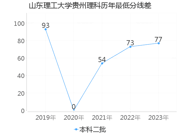 最低分数差