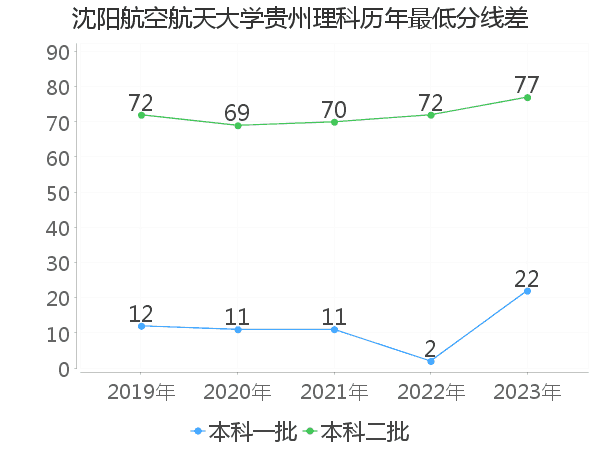 最低分数差