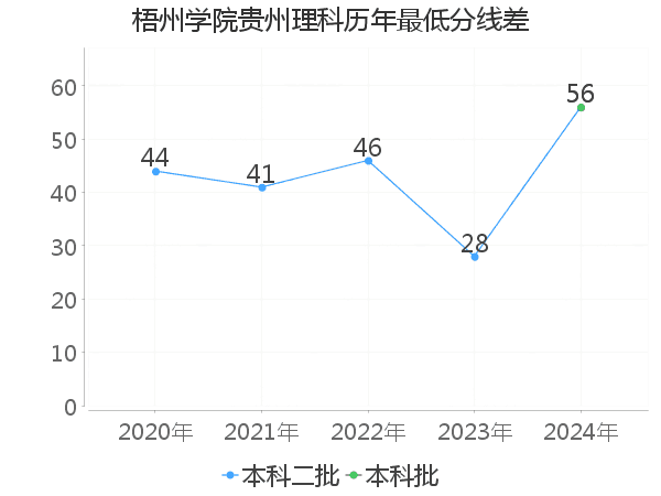 最低分数差