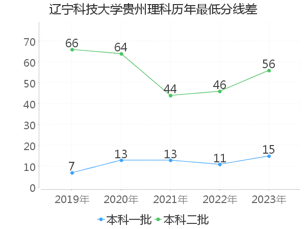 最低分数差