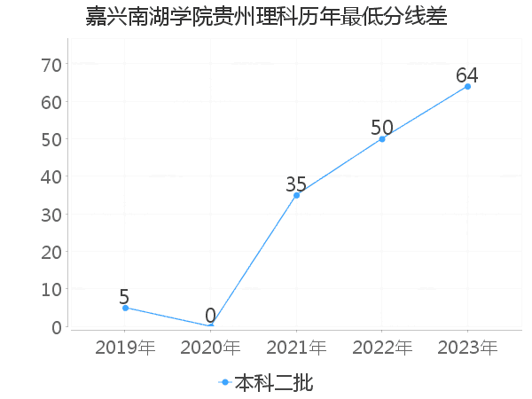 最低分数差