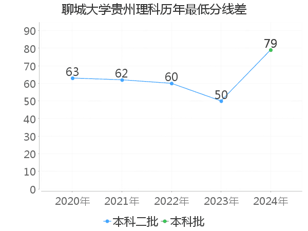 最低分数差