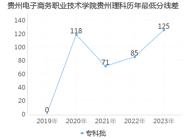 最低分数差