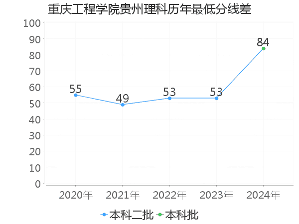 最低分数差