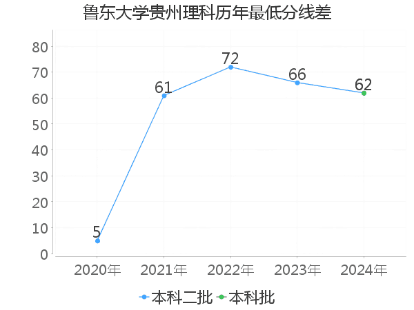 最低分数差