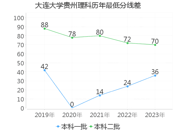 最低分数差