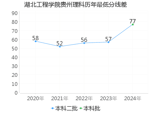 最低分数差