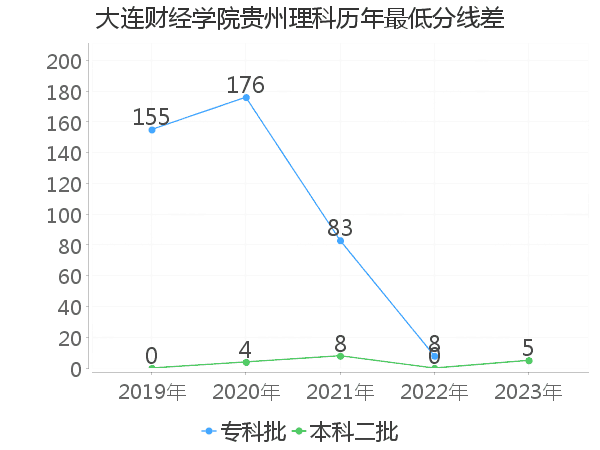 最低分数差