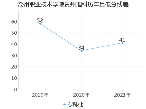 最低分数差