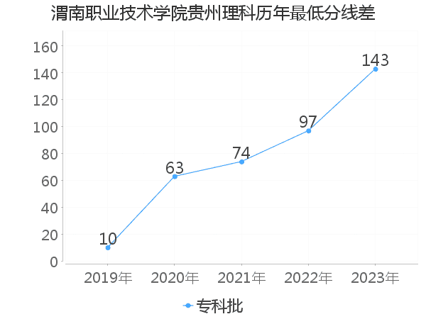 最低分数差