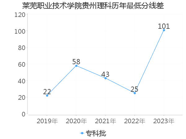 最低分数差