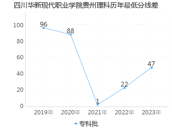 最低分数差