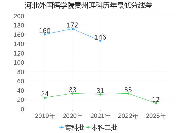 最低分数差