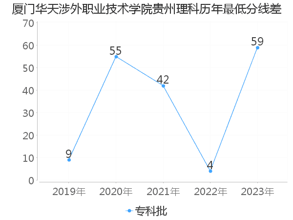 最低分数差