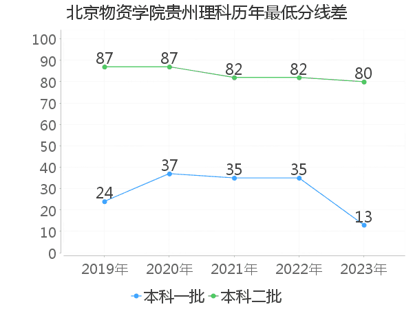 最低分数差