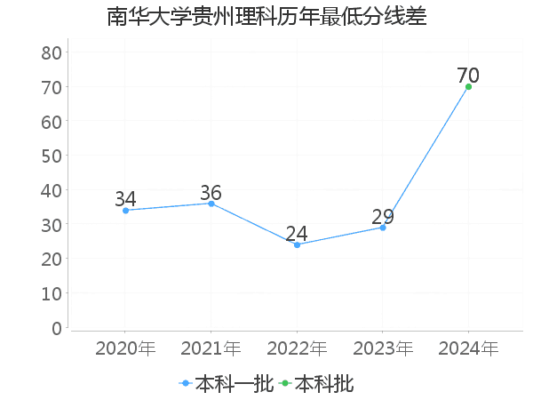 最低分数差