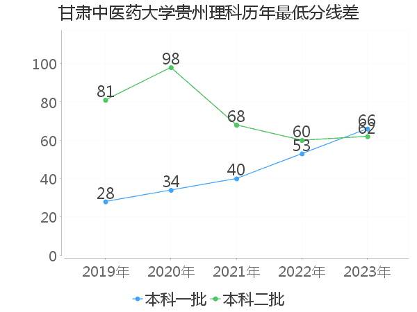 最低分数差