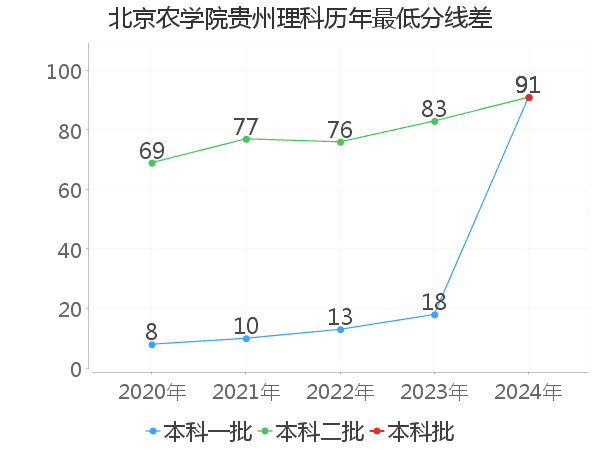 最低分数差