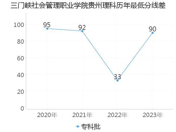 最低分数差