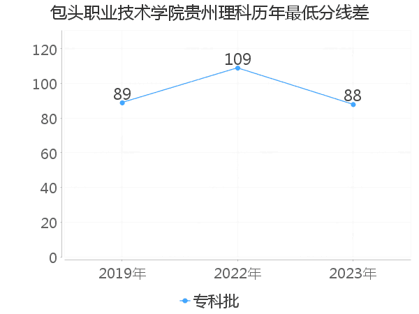 最低分数差