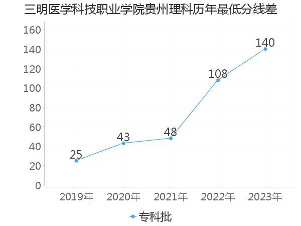 最低分数差