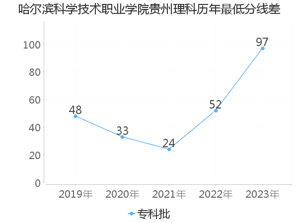 最低分数差