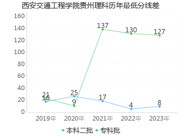 最低分数差