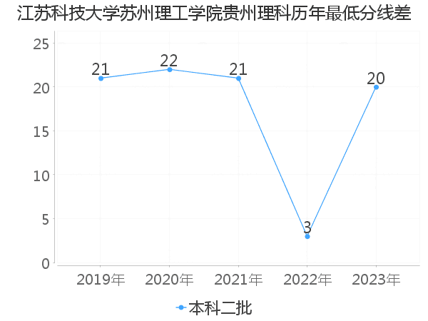 最低分数差