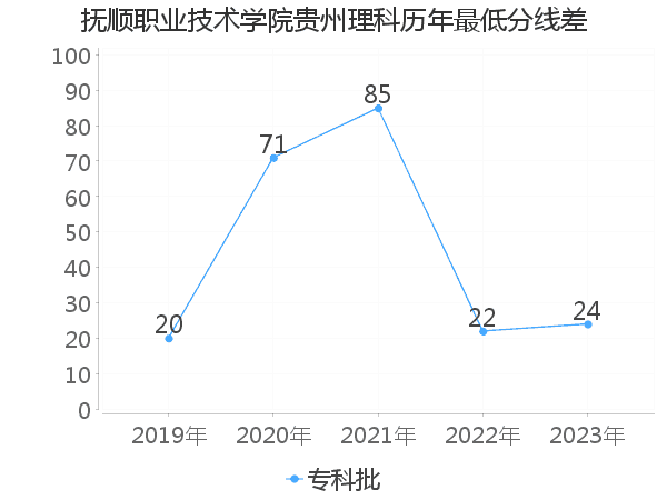 最低分数差