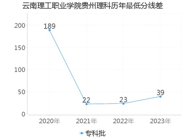 最低分数差