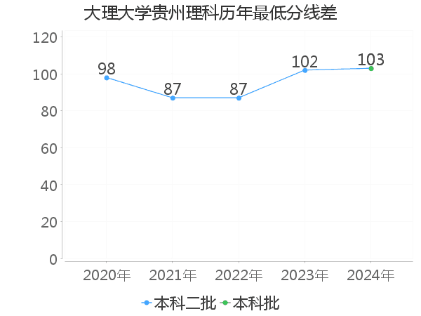 最低分数差