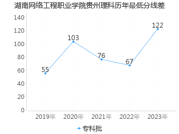 最低分数差